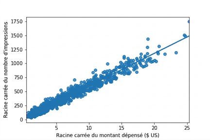 Nuage de points de la racine carrée du nombre d'impressions selon la racine carrée des dépenses, avec ligne de tendance. Les points sont maintenant mieux répartis.