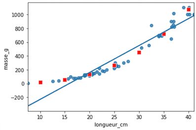 Nuage de points des masses de perches selon leur longueur, avec ligne de tendance, annoté par des points calculés avec predict(). Les points ne suivent pas la ligne, mais suivent la courbe des données.