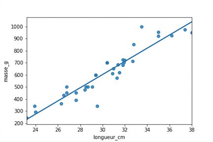Nuage de points des masses de brèmes selon leur longueur, avec une tendance linéaire. Les points sont proches de la droite.