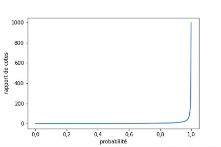 Graphique linéaire des cotes selon la probabilité. La courbe croît asymptotiquement vers l'infini quand la probabilité tend vers un.