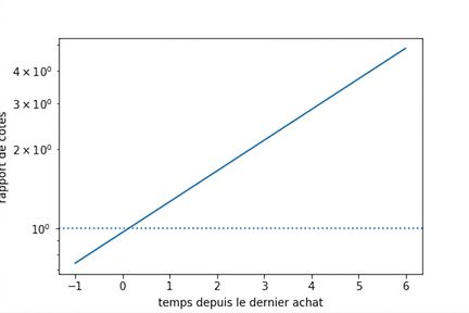 Graphique linéaire des cotes selon le temps depuis le dernier achat, avec une ligne à cotes égales à un. L'axe des y est logarithmique, ce qui rend la courbe des cotes linéaire.