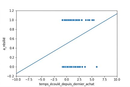 Le même nuage de points (attrition vs. temps depuis le dernier achat). Les axes sont dézoomés : la droite linéaire passe sous y = 0 et au‑dessus de y = 1, ce qui est impossible.
