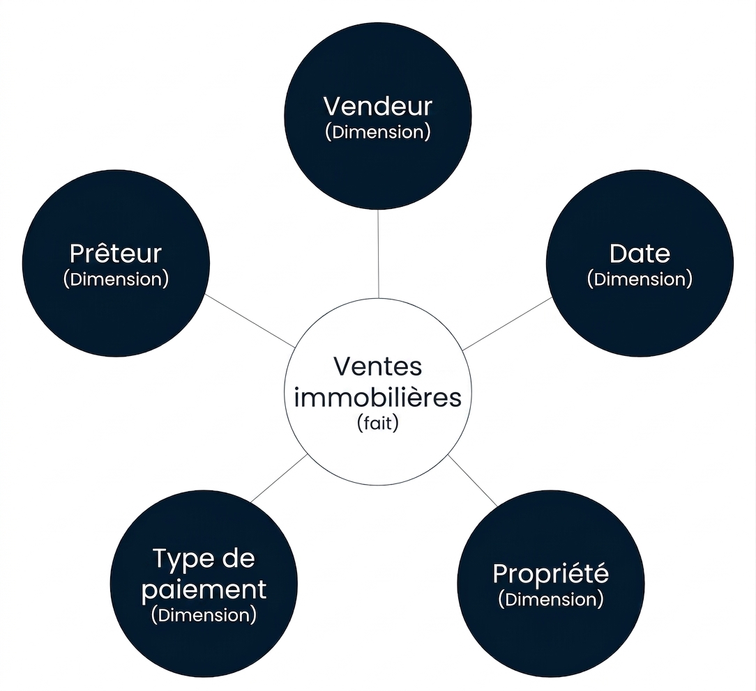 Diagramme d'un schéma en étoile avec un fait entouré de cinq dimensions