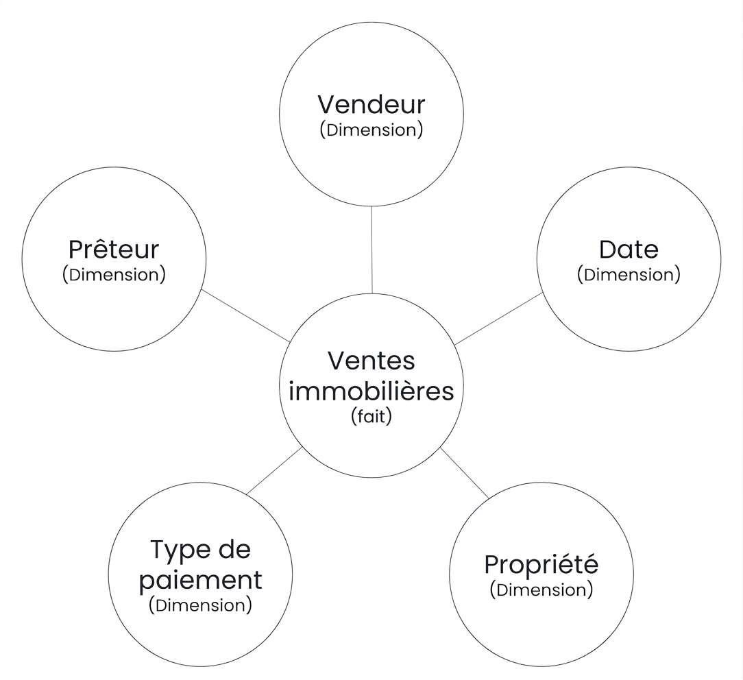 Diagramme d'un schéma en étoile avec un fait entouré de cinq dimensions