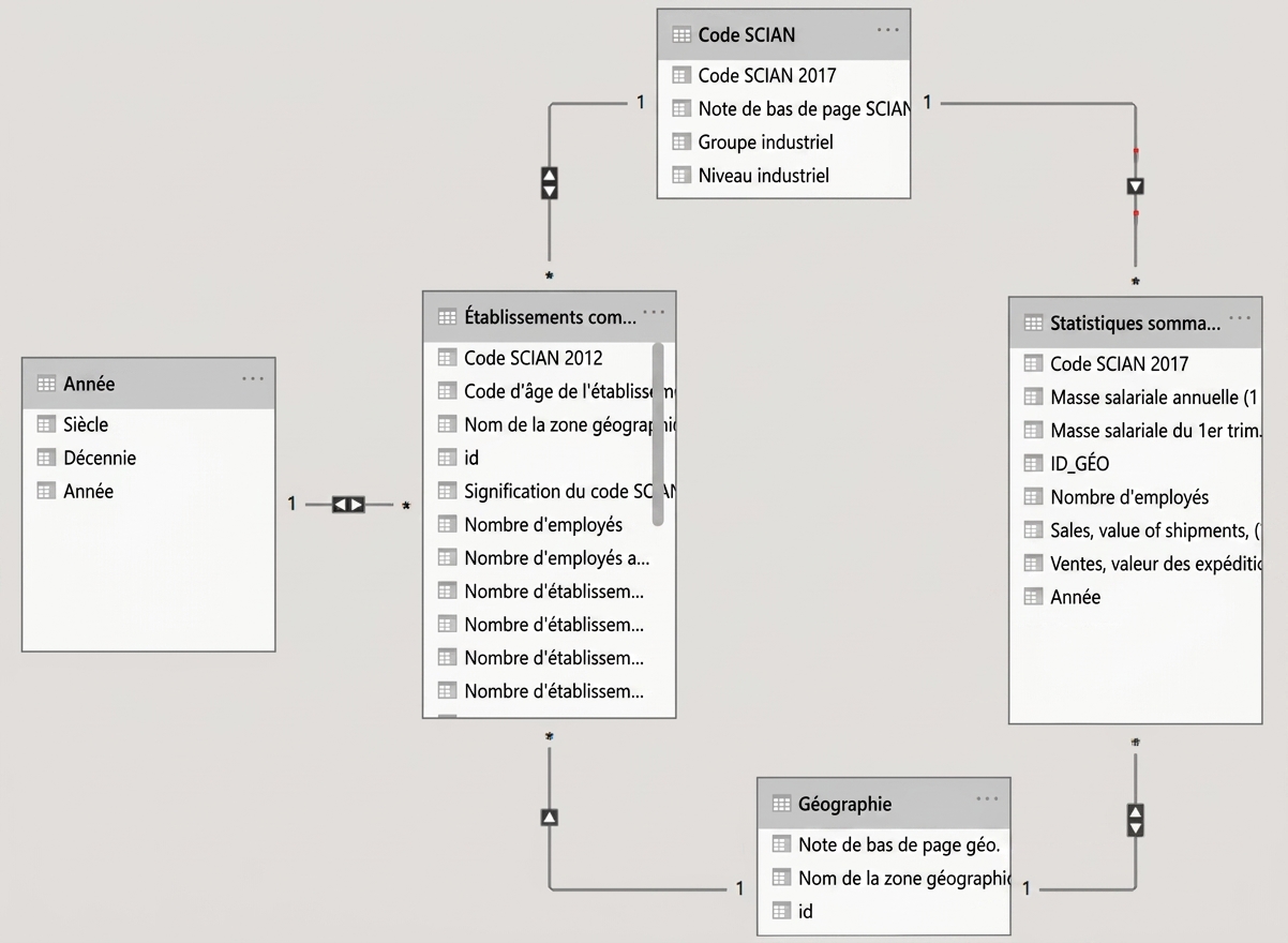 Modèle de données dans Power BI.