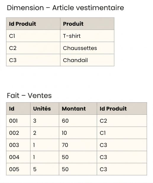 Vue détaillée des tables de faits et de la dimension Article de vêtement.
