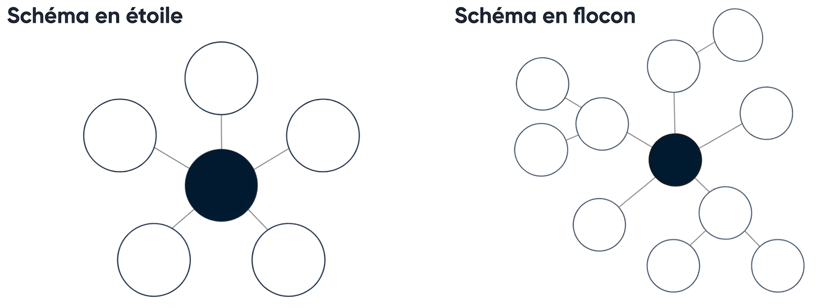 Schéma d'un modèle en étoile et schéma d'un modèle en flocon