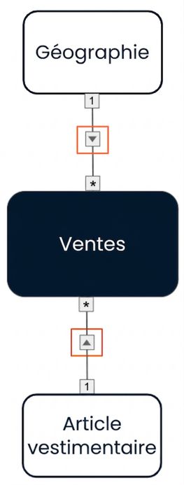 Modèle de données avec des filtres croisés à sens unique allant des deux dimensions vers la table de faits.