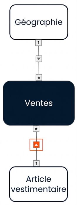 Modèle de données avec des filtres croisés à sens unique allant des deux dimensions vers la table de faits.