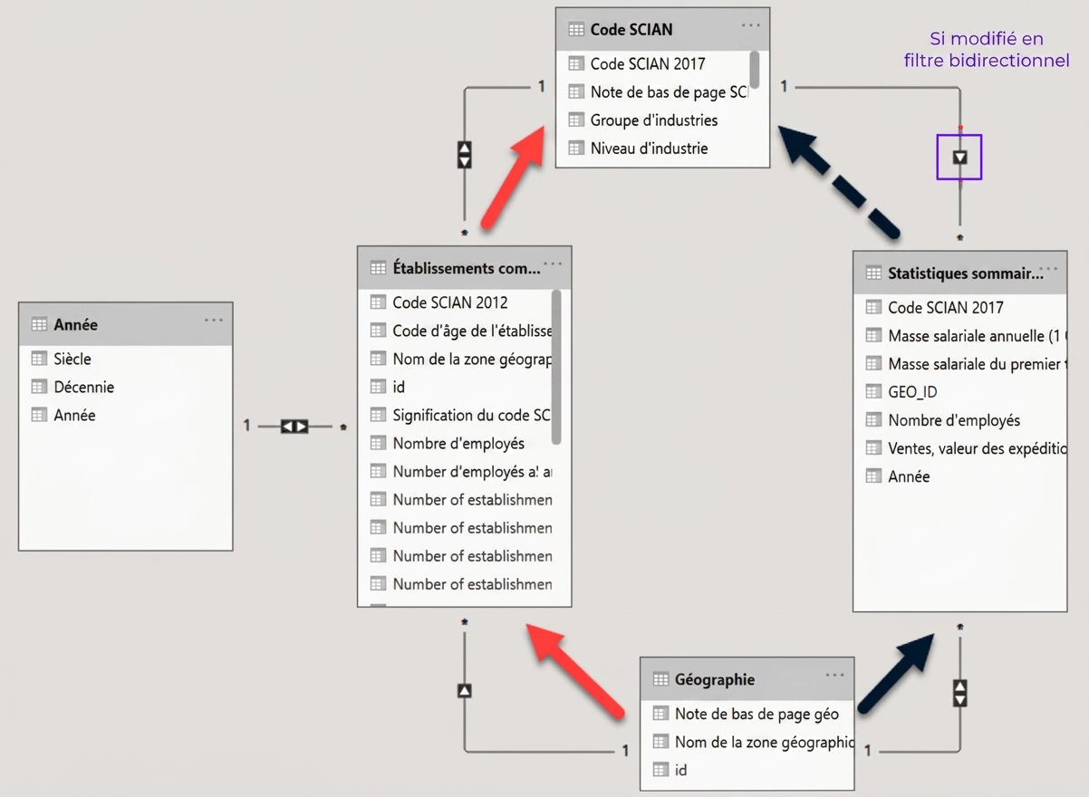 Modèle de données dans Power BI montrant deux chemins distincts entre deux tables.