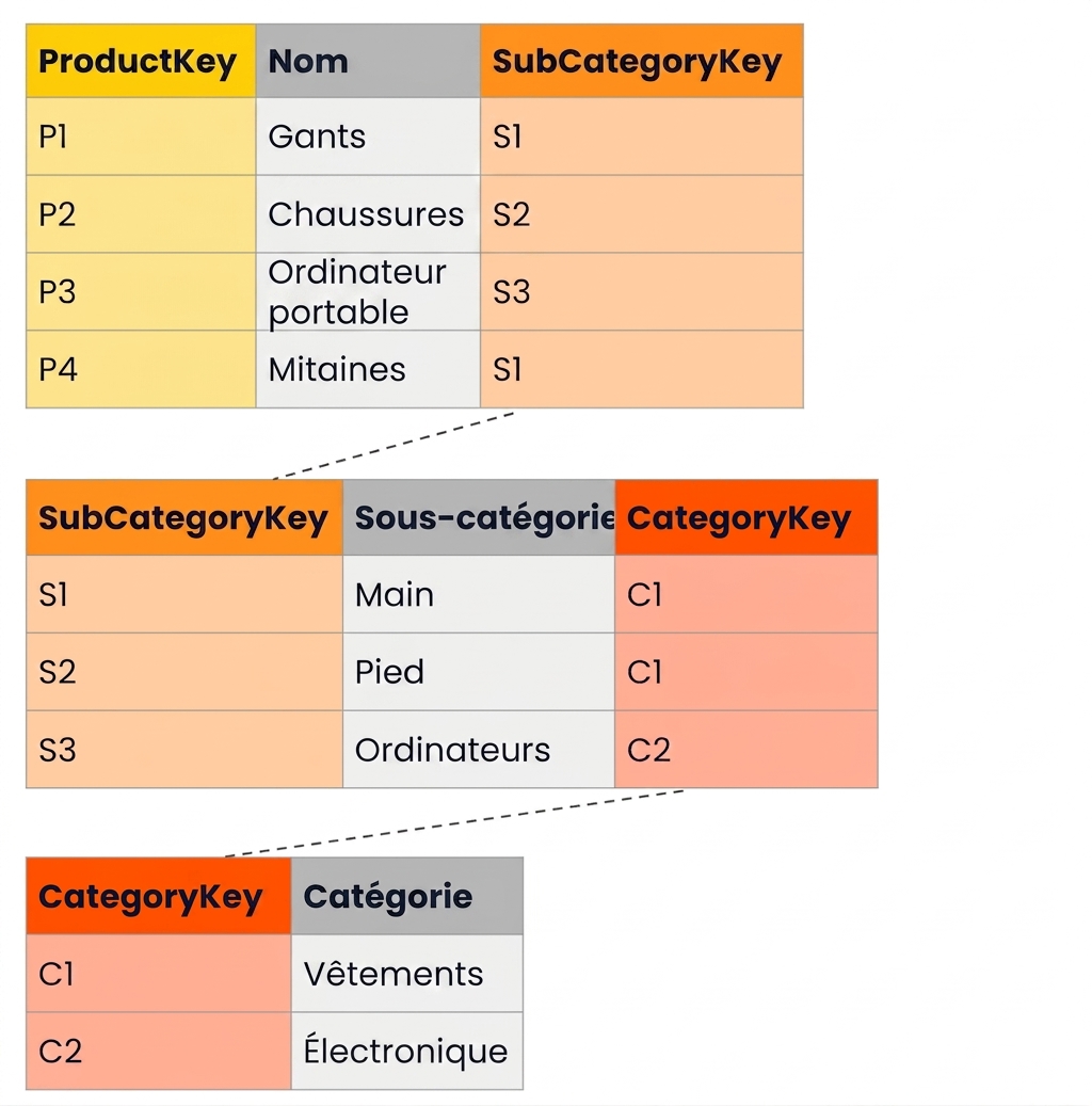Exemples de tables pour la hiérarchie de produits dans un schéma en flocon