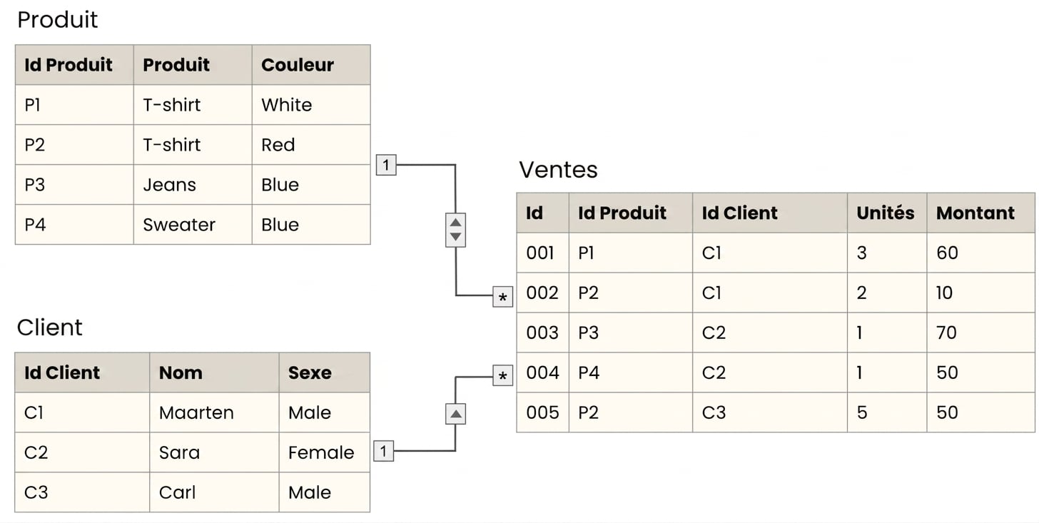 Modèle de données avec une table de faits Sales entourée des dimensions Product et Customer