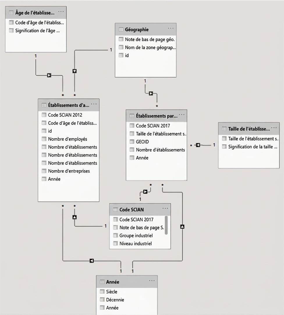 Exemple de modèle de données dans Power BI