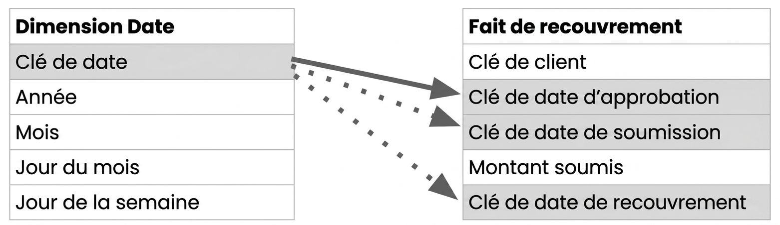 Une dimension Date avec une relation active et deux inactives vers la table de faits.