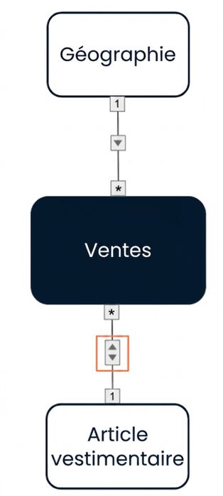 Modèle de données avec un filtre croisé à sens unique de la dimension Géographie vers la table de faits et un filtre bidirectionnel entre la dimension Article de vêtement et la table de faits.