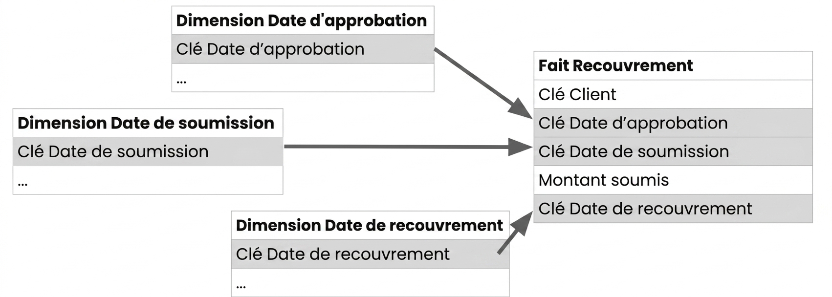 Trois tables de dimensions avec leurs clés de date respectives, toutes reliées à une table de faits.