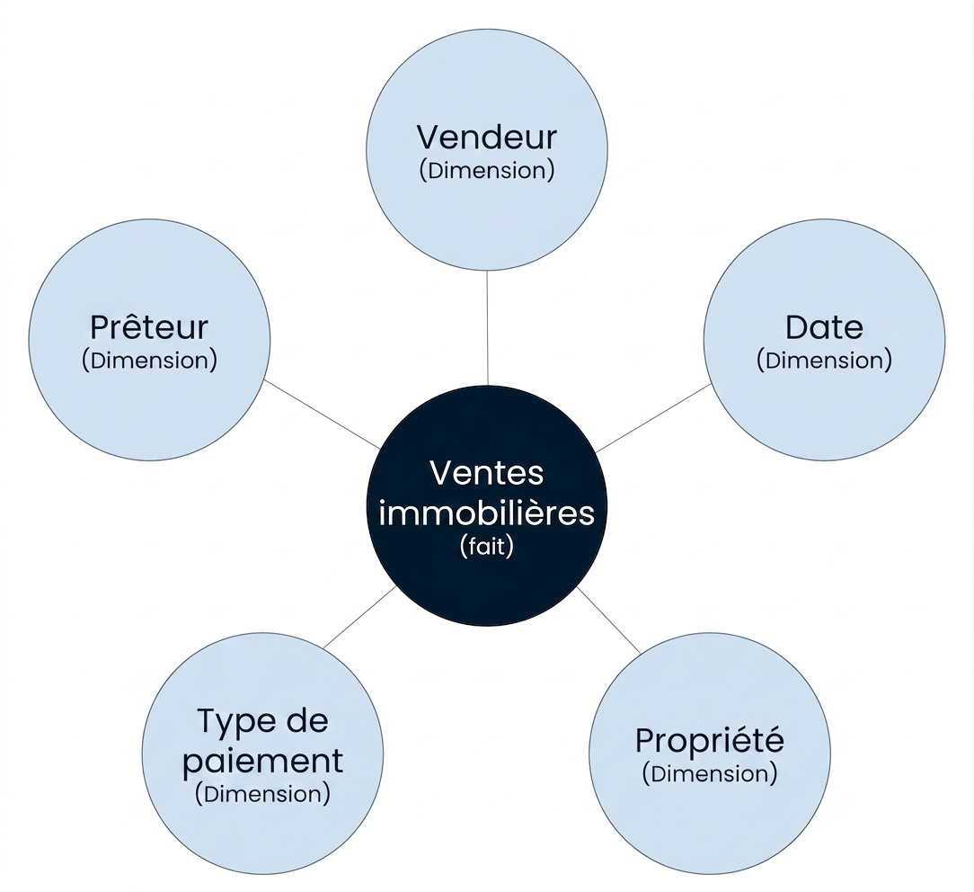 Schéma en étoile : une table de faits entourée de cinq dimensions