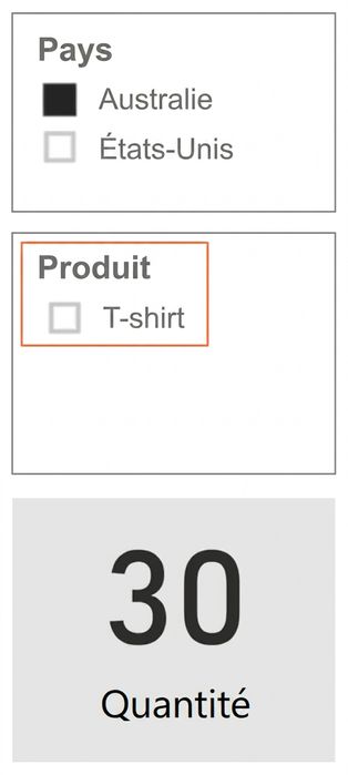 Vue du rapport avec un segment « Country », un segment « Product » et une carte montrant la quantité. Le segment Product n'affiche que les options pertinentes (pour l'Australie).