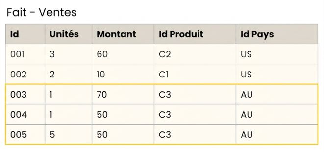Vue détaillée du tableau des ventes (faits).