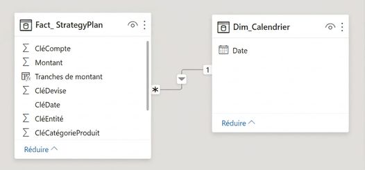 Relation simple entre la table de faits et la table de dimension de dates
