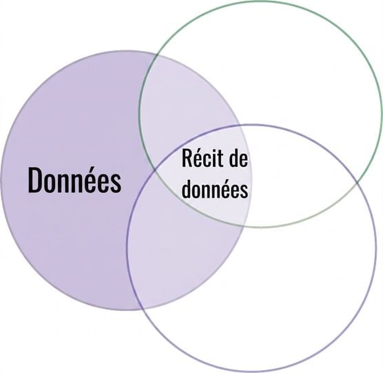 diagramme de Venn avec le mot data