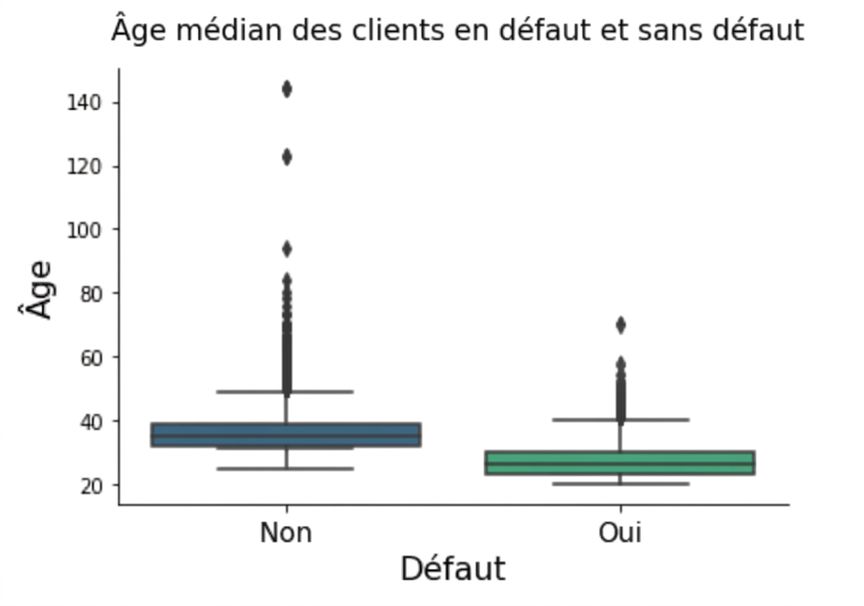 boîte à moustaches âge vs. défaut