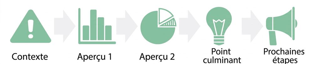 point culminant menant aux prochaines étapes