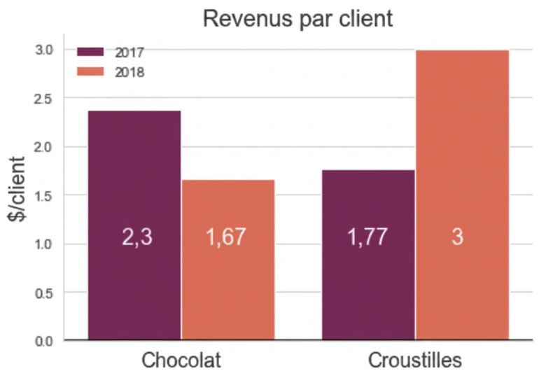 barres montrant le revenu par client pour le chocolat et les croustilles
