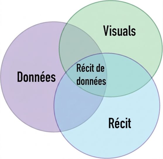 Diagramme de Venn avec données, visuels et récit