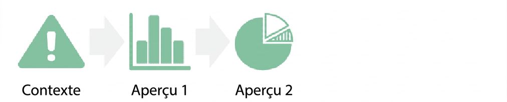 graphique d'aperçus allant vers un diagramme circulaire