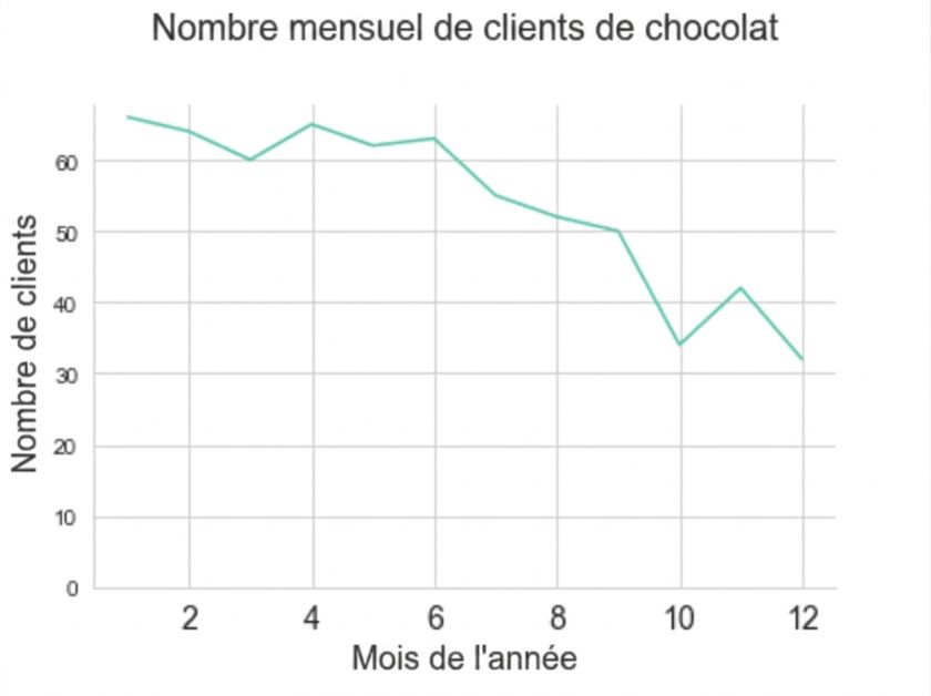 lineplot with monthly number of customers falling