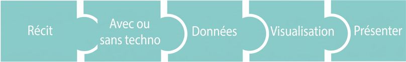 Pièce de casse-tête avec les étapes de la narration de données
