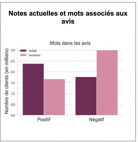 graphique avec titre accrocheur