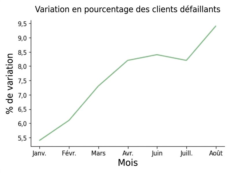 Graphique linéaire montrant la hausse du pourcentage de variation des clients en défaut au fil des mois