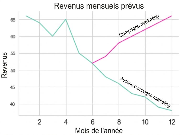 Graphique linéaire montrant l'évolution des ventes
