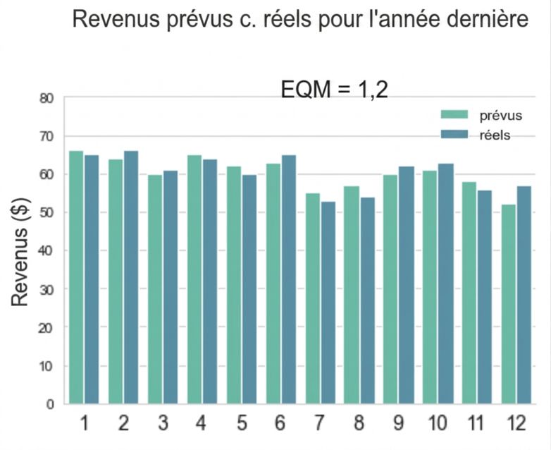 Histogramme comparant valeurs prévues et réelles