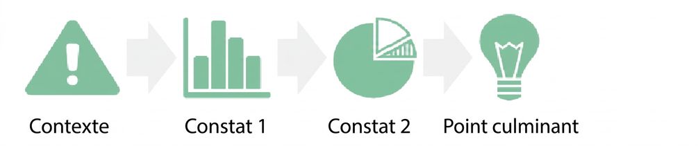 diagramme circulaire menant au point culminant
