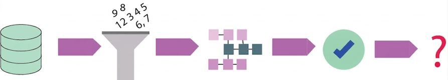 schéma des étapes du processus de science des données