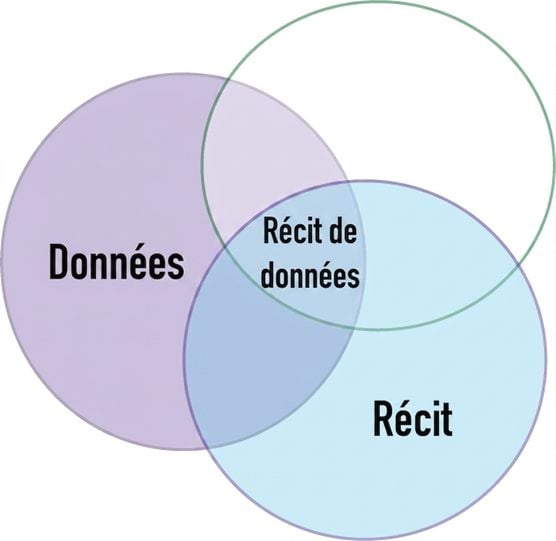 diagramme de Venn avec les mots data et narrative