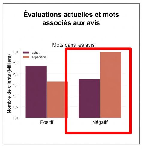 graphique avec carré rouge