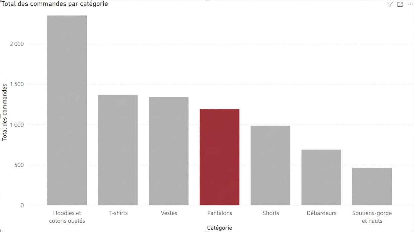 L'usage de la couleur est important dans un visuel