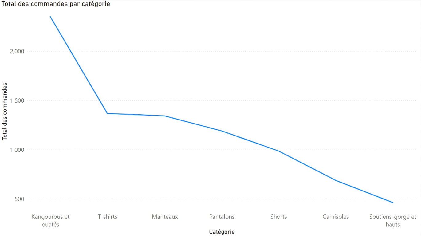 Mauvaise utilisation d'un graphique linéaire