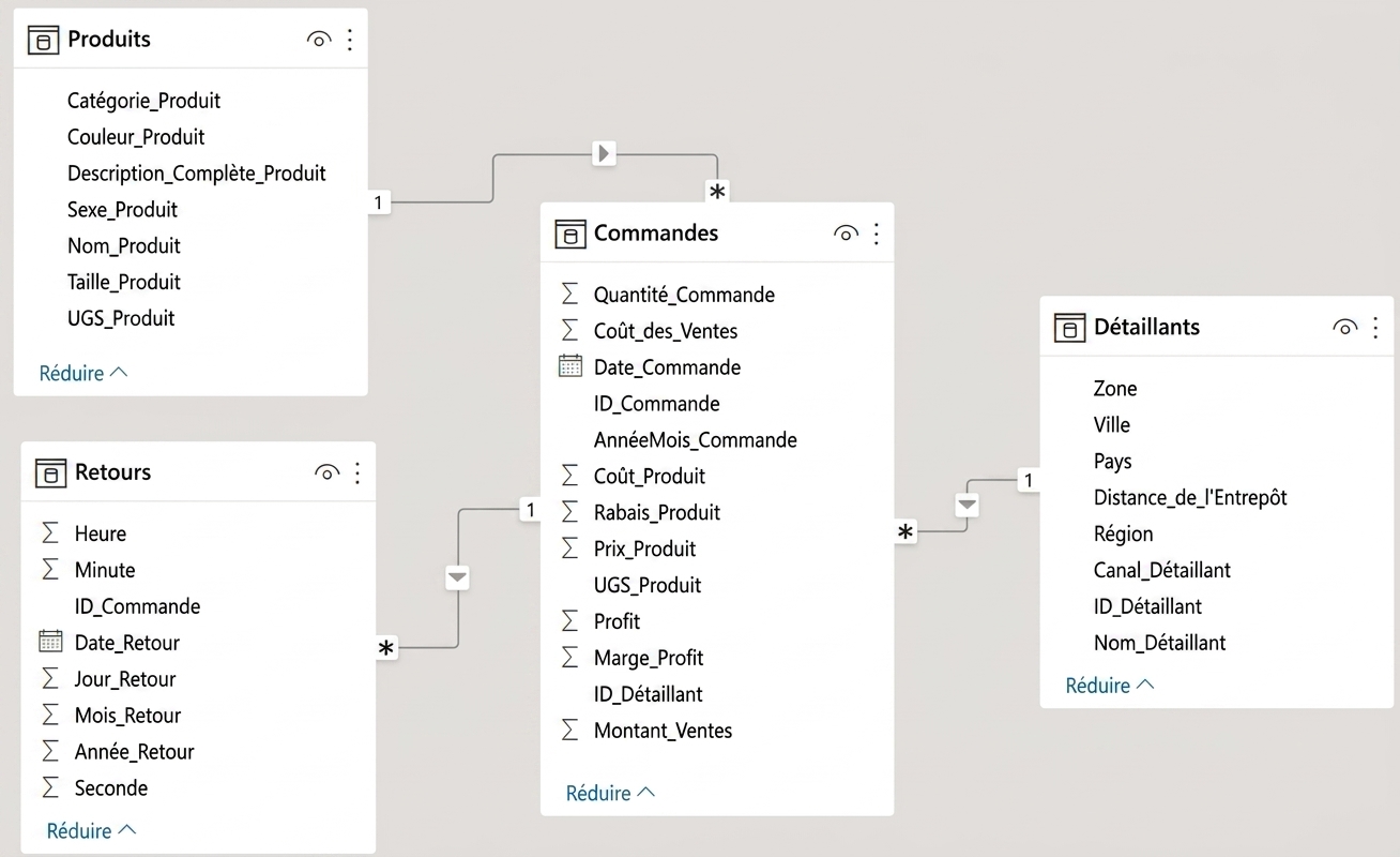 Image du modèle de données pour Threads Ltd tel qu'affiché dans Power BI