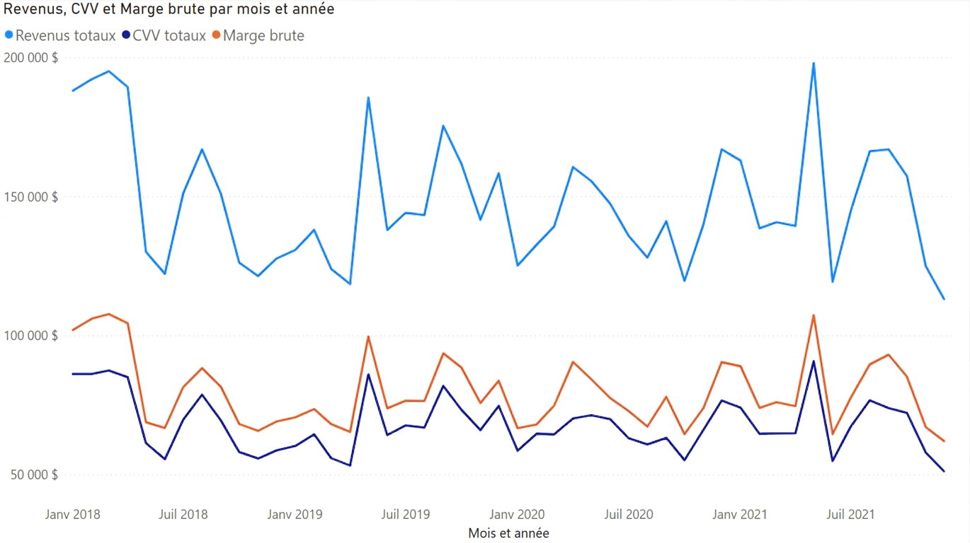 Exemple de graphique linéaire