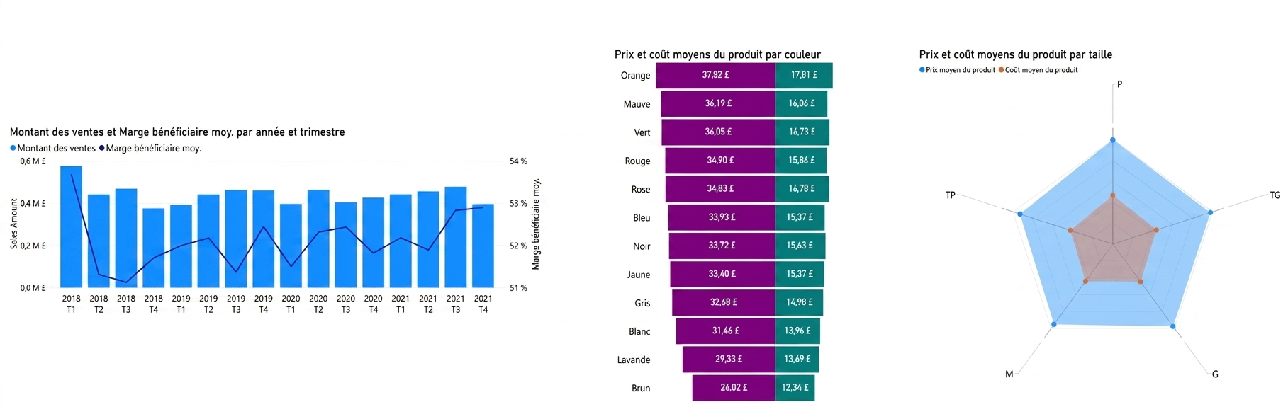 Trois visuels riches en information