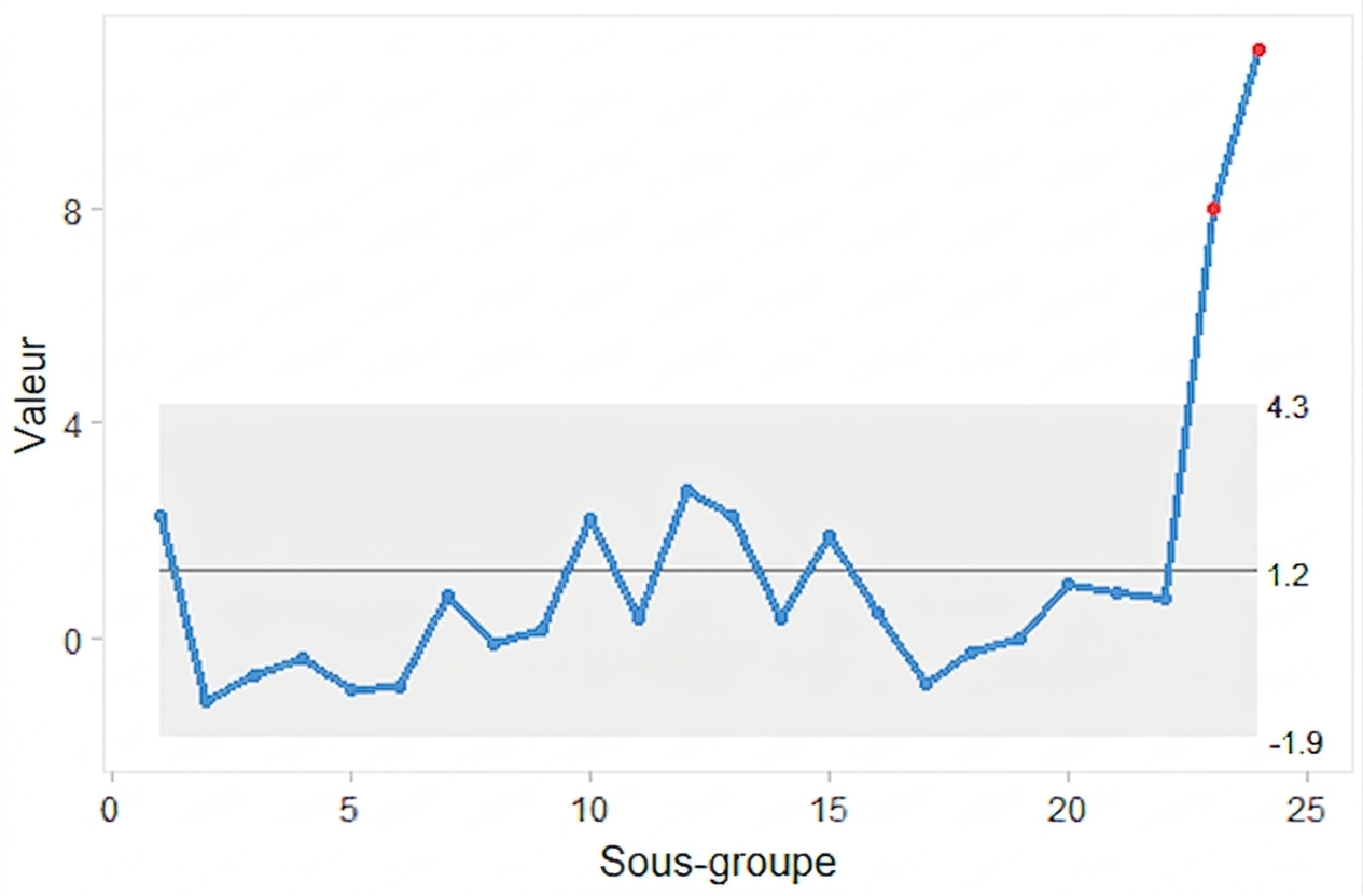 Exemple de graphique i