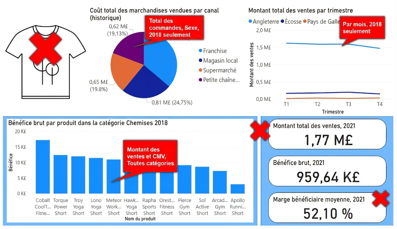 Étapes pour épurer un tableau de bord