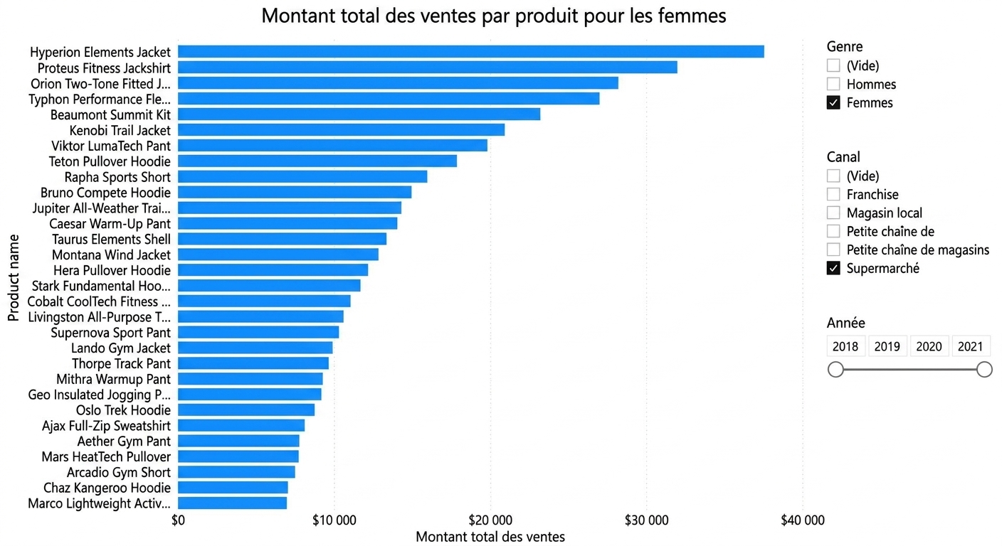 Tableau de bord Power BI avec segmentations sélectionnables par l'utilisateur