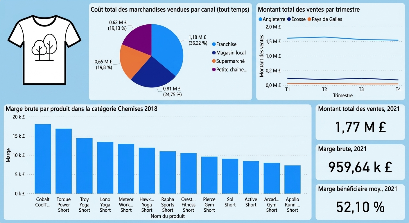 Exemple de tableau de bord avec forte charge cognitive