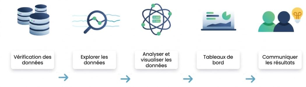 Enchaînement de l'analyse de données